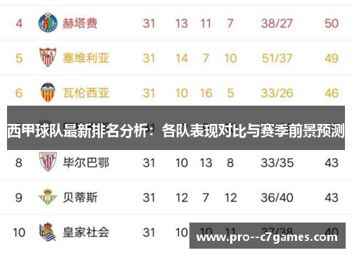 西甲球队最新排名分析：各队表现对比与赛季前景预测